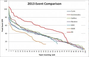 2013eventcomparison